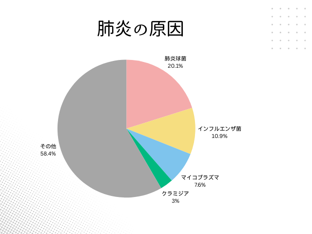 Green & White Modern Pie Chart Graph